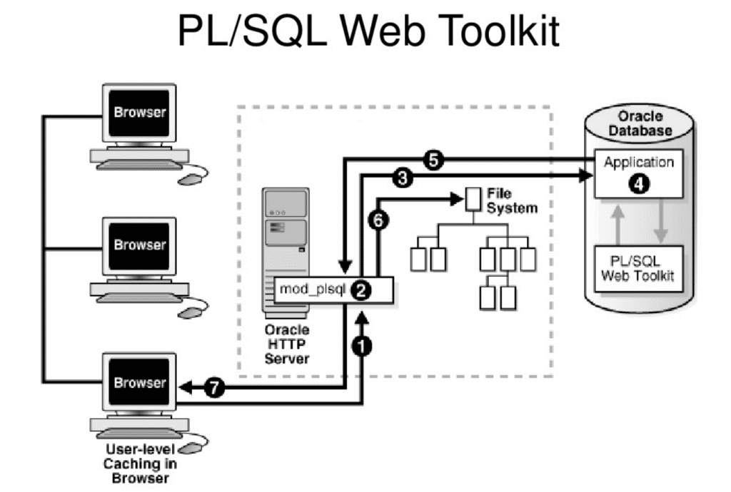 plsql-wtk