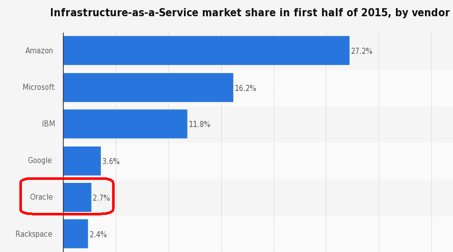 statistic_id478143_market-share-of-iaas-vendors-worldwide-2015