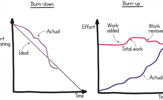 Burndown And Burnup Chart